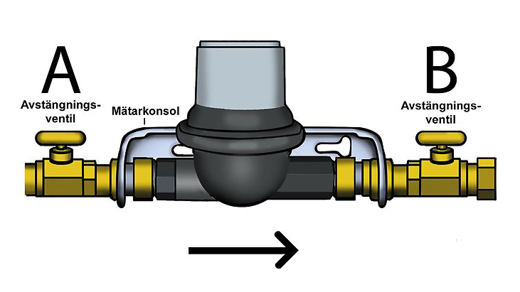 Illustration över vattenmätare. A: avstängningsventil, B: avstängningsventil. Mätarkonsollen finns i mitten.